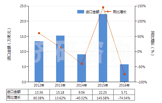 2012-2016年中國(guó)對(duì)乙酰氨基酚(撲熱息痛)(HS29242920)進(jìn)口總額及增速統(tǒng)計(jì)